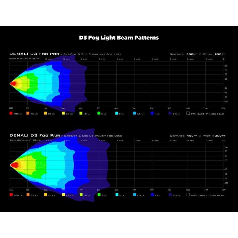 Kit de feux de brouillard DENALI D3 DialDim™ - universel Kit de feux de brouillard DENALI D3 DialDim™ - universel – Image 3